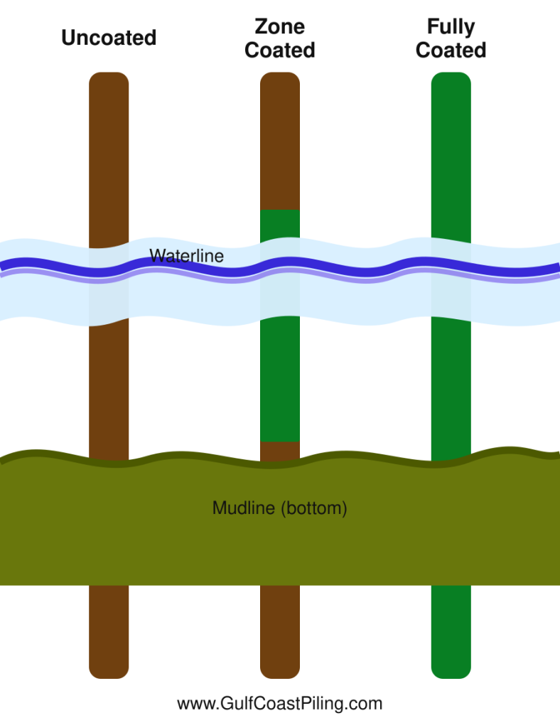 GCP zone coating diagram