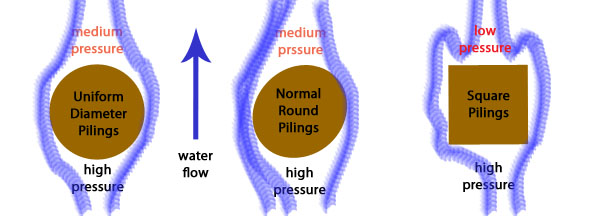 Gulf-Coast-Pilings-round-vs-square-pilings-flow-issues