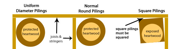 Gulf-Coast-Pilings-round-vs-square-pilings-plumb-issues